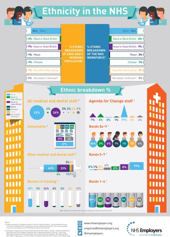 Infographic: Ethnicity in the NHS. Breakdown of ethnicity across NHS staff compared to the working population as a whole. Infographic also examines ethnic breakdown across different pay bands and groups of staff (All medical and dental staff, Agenda for Change staff, Consultants, other medical and dental staff, and doctors in training)