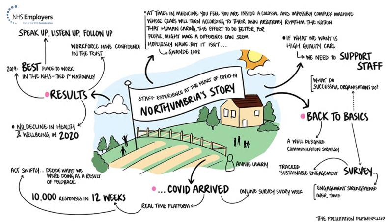 Infographic: Staff experience at the heart of COVID-19 - Northumbria's story. A series of interconnected text bubbles detailing the reality of the COVID-19 outbreak in Northumbria, the trust's response, and outcomes