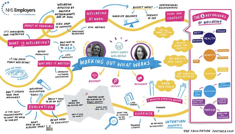 Infographic: Working out what works. A complex series of interconnected lines and subheadings: What is wellbeing?, Impact of pandemic, Wellbeing at work, Know your context, The 5 key drivers of wellbeing, Evidence, Evaluation, Why does it matter?