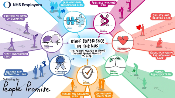 An infographic of staff experience in the NHS, illustrating the ways it is bringing the people promise to life.