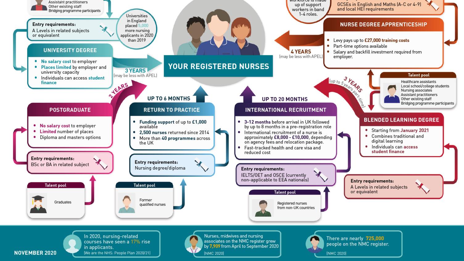 Your Future Nurses | Nhs Employers