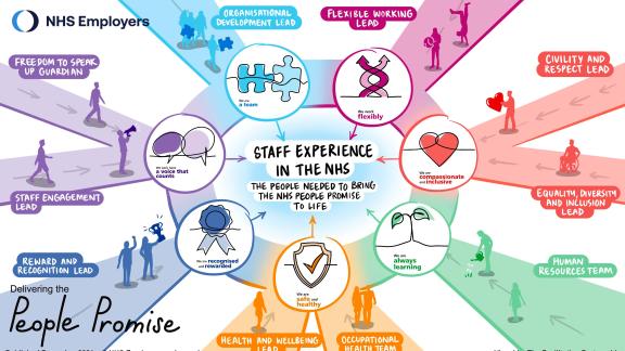 An infographic of staff experience in the NHS, illustrating the ways it is bringing the people promise to life.