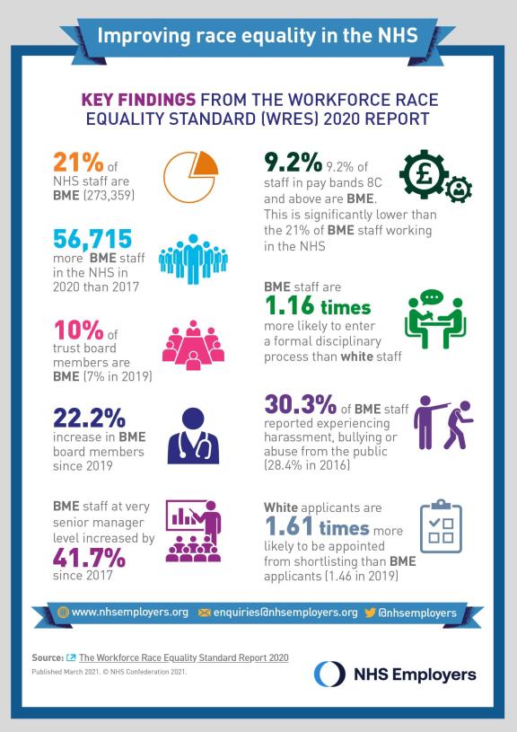 A graphic showing different facts from the workforce race equality standard report