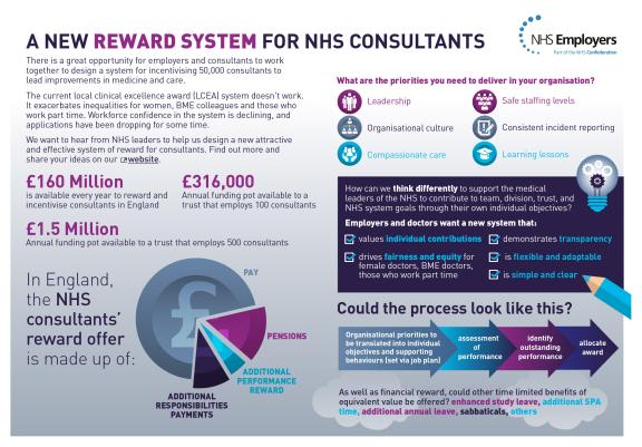 Infographic: A new reward system for NHS Consultants. Infographic details NHS Employers' plans to develop a new system of reward for consultants.