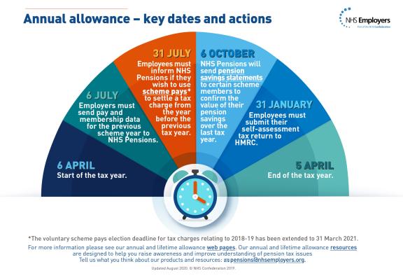 Annual allowance - key dates and actions. 6 Apr: Start of tax year. 6 Jul: Employers must send pay & membership data for previous scheme year to NHS Pensions. 31 Jul: Employees must inform NHS Pensions if they wish to use scheme pays to settle a tax charge from the year before the previous year. 6 Oct: NHS Pensions will send pension saving statements to some scheme members to confirm pension savings value over last tax year. 31 Jan: Employees must submit self-assessment tax return. 5 Apr: End of tax year.