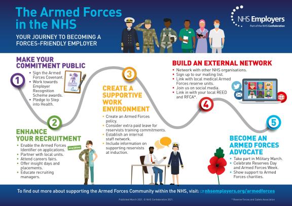 Infographic: The Armed Forces in the NHS - Your journey to becoming a forces-friendly employers. 1: make your commitment public. 2: enhance your recruitment. 3: create a supportive work environment. 4: build an external network. 5: become an armed forces advocate.