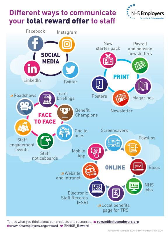 Infographic: Different ways to communicate your total reward offer to staff. Infographic shows four categories: social media (Facebook, Instagram, LinkedIn, Twitter), print (new starter pack, payroll & pension newsletters, magazines, newsletter, posters), Face to face (roadshows, team briefings, benefit champions, one to ones, staff noteboards, staff engagement events), online (screensavers, payslips, blogs, NHS jobs, local benefits page for TRS, Electronic Staff Records (ESR), website/intranet, mobile app