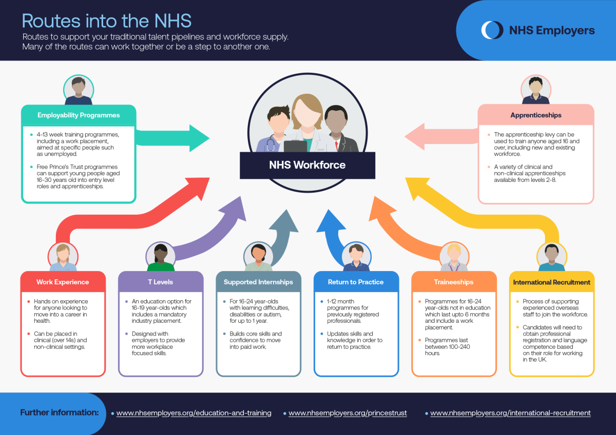 Routes Into The NHS Infographic NHS Employers how-to-get-into-ugc-on-roblox-a-quick-guide-playbite