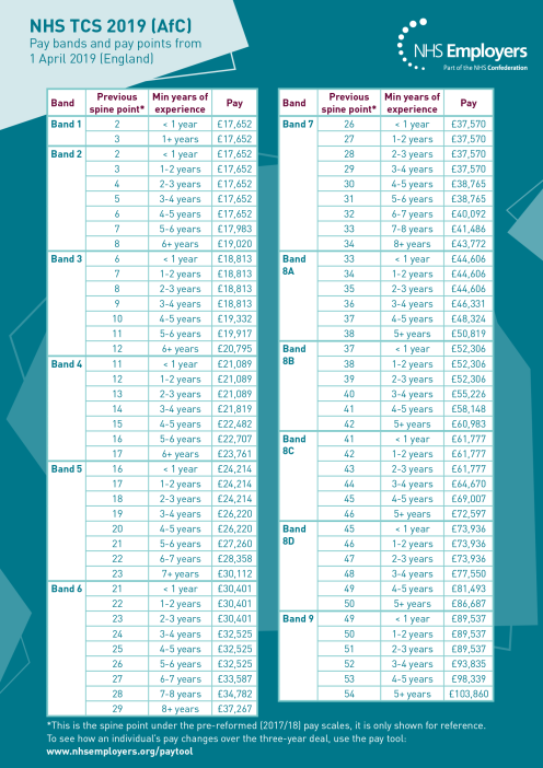 NHS Terms and Conditions of Service 2019 Agenda for Change poster.