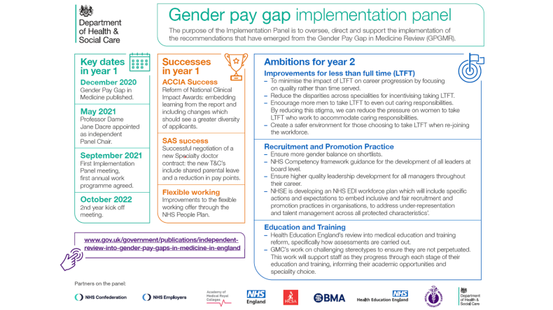 Gender pay gap implementation panel. The purpose of the implementation panel is to oversee, direct and support the implementation of the recommendations that have emerged from the Gender Page Gap in Medicine Review (GPGMR). Please follow PDF fallback for access from screen reader.