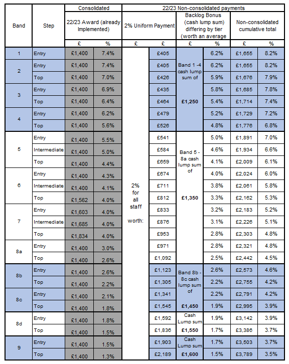 NHS TCS non-consolidated award 2022/23