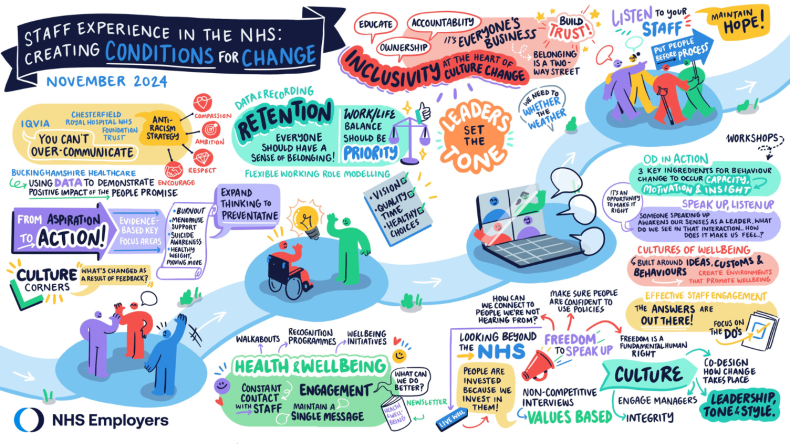 Staff experience in the NHS: creating conditions for change. A live drawing from the 2024 conference outlining the different factors affecting staff experience and how to create work environments which benefit it.