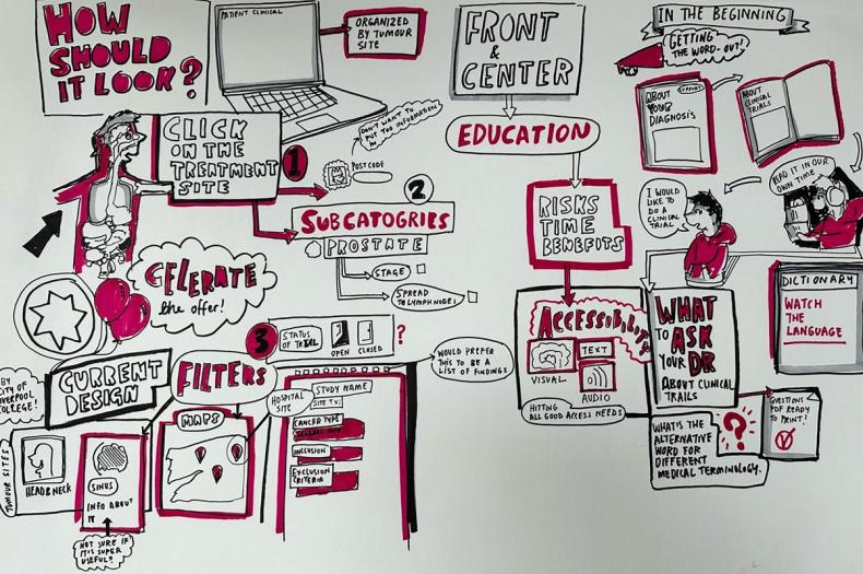 A drawing on whiteboard where T Level students have drawn out the patient journey