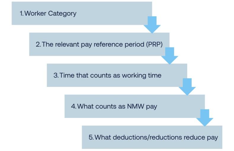 Image showing the steps to calculating NMW pay correctly