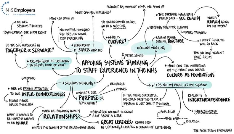 Infographic: Applying systems thinking. A series of interconnected text bubbles. The main bubbles, highlighted blue, read: "What is culture?", "Online working", "It's not my fault, it's the system", "Systems thinking", "Are we good at listening to others' point of view?", "Leadership: it starts with me"