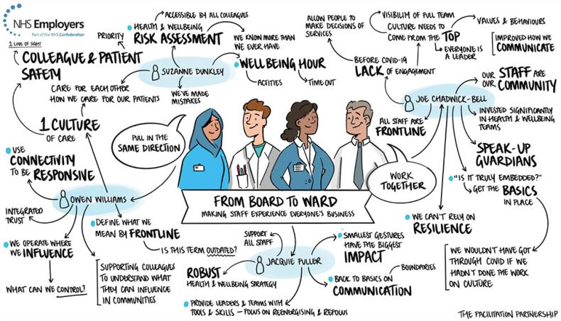 Infographic - From board to ward: making staff experience everyone's business. Interconnected text bubbles showing thoughts from Suzanne Dunkley, Joe Chadwick-Bell, Jacquie Fuller, Owen Williams