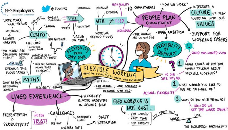 Infographic: Flexible owrking - making the future flexible working work for NHS staff. A series of statements separated into two broad categories - lived experience and people plan commitment.