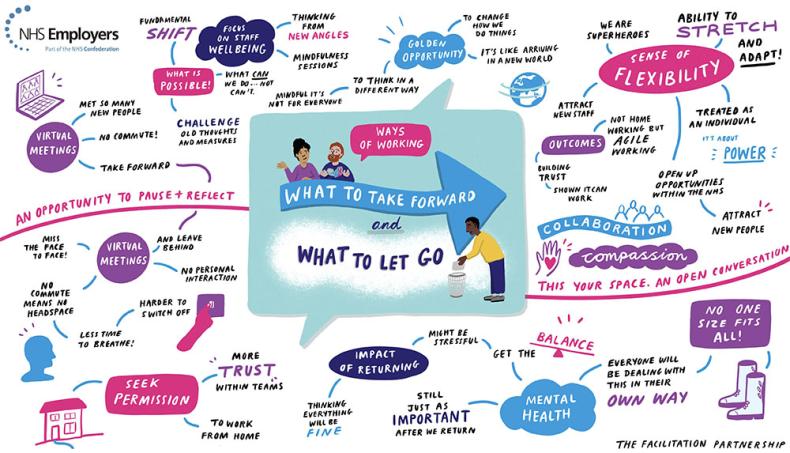 Infographic: What to take forward and what to let go. A series of interconnected points under the headers "An opportunity to pause and reflect" and "This is your space. An open conversation". Main points include "Sense of flexibility", "outcomes", "collaboration and compassion", "no size fits all", "mental health", "impact of returning", "seek permission", "virtual meetings", "focus on staff wellbeing", "what is possible?", "golden opportunity".