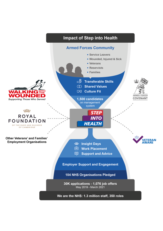 Impact of Step into Health hourglass.