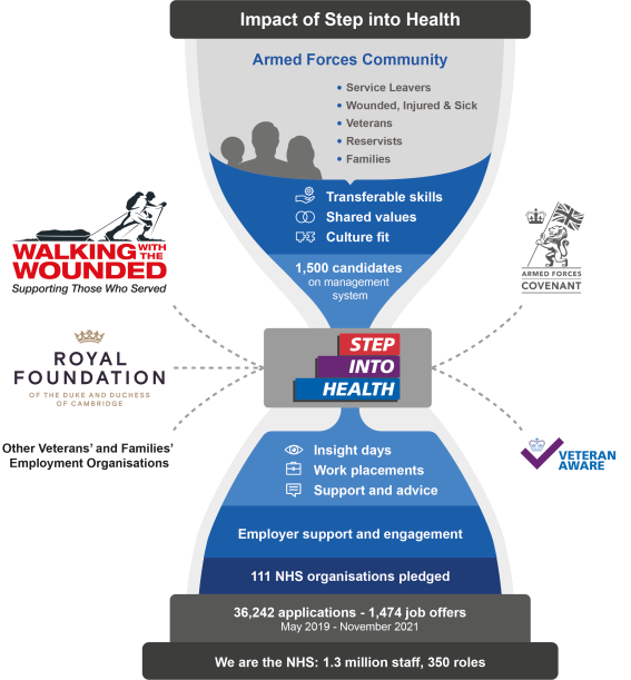 An hourglass graphics showing key statistics about the impact of the Step into Health programme