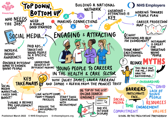 A mind map from the Prince's Trust conference which explores the theme of engaging and attracting young people to health and care