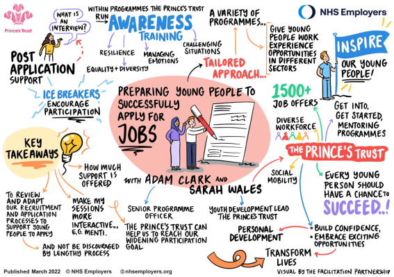 A mind map from the Prince's Trust conference which explores the theme of preparing young people for jobs