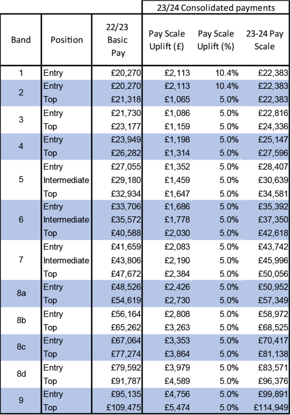 Table image showing proposed 2023/24 consolidated award payments across bands