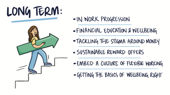 An illustration of a woman walking upstairs holding an arrow, with the text:  Long term: In-work progression, financial education and wellbeing, tackling the stigma around money, sustainable reward offers, embed a culture of flexible working, getting the basics of wellbeing right.