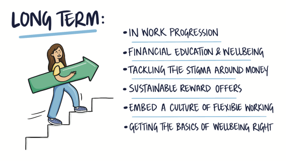 An illustration of a woman walking upstairs holding an arrow, with the text: Long term: In-work progression, financial education and wellbeing, tackling the stigma around money, sustainable reward offers, embed a culture of flexible working, getting the basics of wellbeing right.
